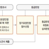 서울큰나무병원이 알려주는 노인장기요양보험 정보