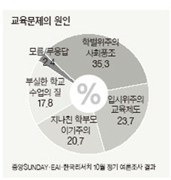 외고폐지 논란-교육인식 관련 중앙SUNDAY·EAI·한국리서치 정기 여론조사