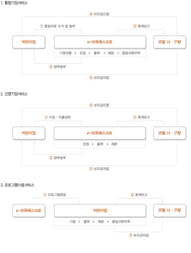 한국사회보장정보원, 보육통합정보시스템 강화와 유보통합 대비 준비
