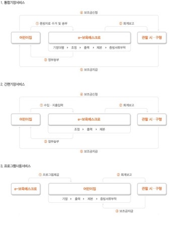 보육통합정보시스템 대비<e-보육에스크로 서비스 종류와 특징>