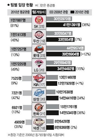 한국 프로야구, 정규리그 최소 경기 600만 관중 돌파 기념 약 17% 증가 종합률 1만7천275명 달성