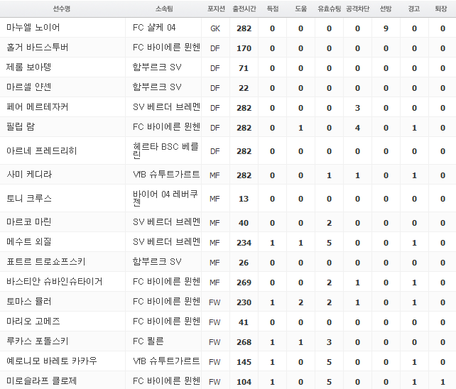 전차군단 독일, 보스니아헤르체고비나 꺾고 7-0 대승! UNL에서 강세 입증