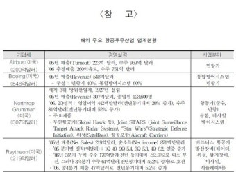 국내 항공우주산업 현황과 발전과제