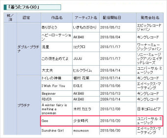 소녀시대 :: 일본 2번째 싱글앨범 Gee 레코드협회 플레티넘(Platinum) 인증, 소식