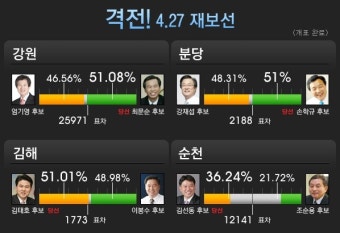 ［4.27재보선결과］민주당약진,한나라당패배
