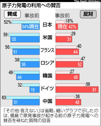 [일본유학/EJU대비](14)원자력 발전소 반대 일본, 독일, 중국, 한국에서 증가, 일본 최초의 다수 반대 여론조사