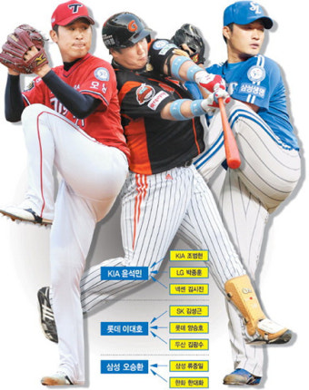 윤석민 투수4관왕