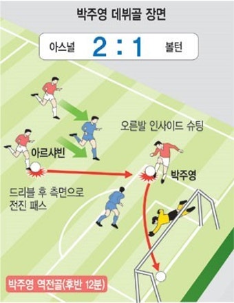박주영 데뷔골… “이젠 런던 하늘로 높이 날자꾸나” 