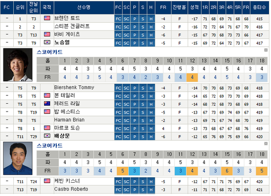 노승열, PGA Q스쿨 공동 8위...출전권 획들지 못해