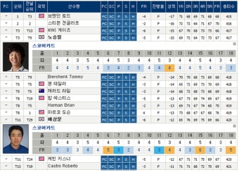 노승열, 배상문 PGA투어 Q-스쿨 통과  축하 축하~~