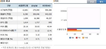 서울반도체 갭상승에 주가변동
