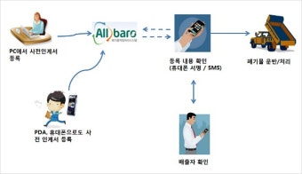 [환경신문고 128] 환경부 '올바로 시스템'이 바로 잡지 못하는 부분은 '환경신문고 128'이 해결한다.
