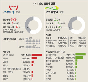 [펌][4·11 총선] 새누리, 非朴(현역 32명) 탈락이 친박(15명) 2배… 민주, 공천 40%가 친노(조선)