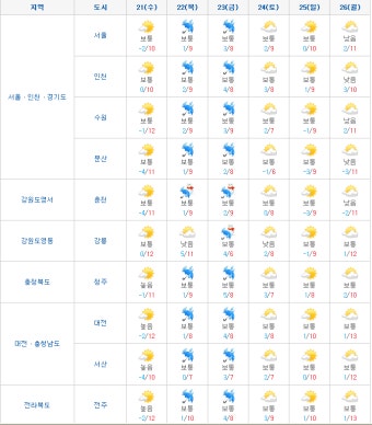 [blog] 주간 일기예보..