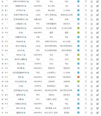 3월달 온라인 게임순위