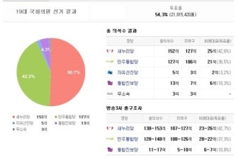 총선결과 19대 국회의원 선거 결과