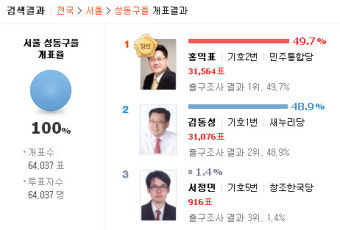 출구조사와 개표결과 : 정확하게 맞힌 곳