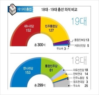 총선결과 정리