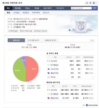 19대 총선결과