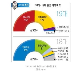 총선결과 - 선거결과 , 19대 총선결과