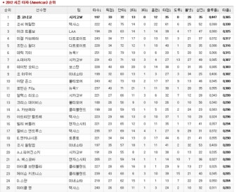[메이저리그] 2012년 메이저리그 시즌 팀 순위 내셔널리그 아메리칸리그 치열하다[MLB]