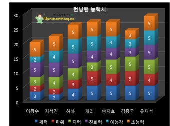 [일요일이 좋다-런닝맨] 100회 특집 런닝맨 멤버 능력치.. 의외의 결과 김종국 5위