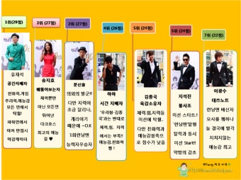 [일요일이 좋다-런닝맨] 100회 특집 런닝맨 멤버 능력치.. 의외의 결과 김종국 5위