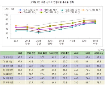 나꼼수 와 SNS, 실제 투표율에 영향을 못줘, 허당인듯...