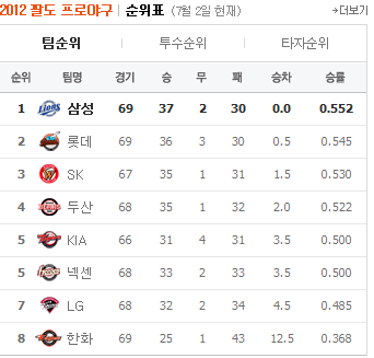 2025년 프로야구 시즌, 역대 최단 기간 내 700만 관중 돌파 완료!