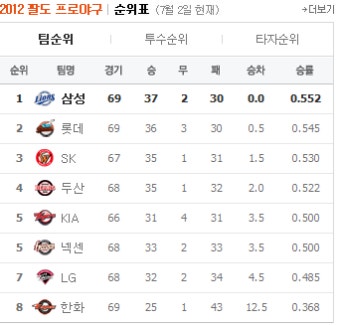 2025년 프로야구 시즌, 역대 최단 기간 내 700만 관중 돌파 완료!