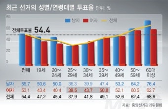 2012년 4.11총선 투표율 분석