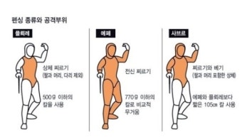 펜싱 경시 플뢰레, 에페, 사브르 차이