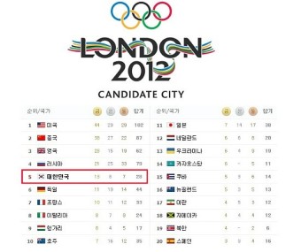 [런던올림픽폐막식]오심으로 얼룩진 런던올림픽에서 대한민국 종합순위 5위. 원정최고순위