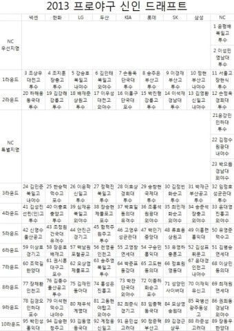 2013 프로야구 신인드래프트 결과. 우선 1차지명 선수들