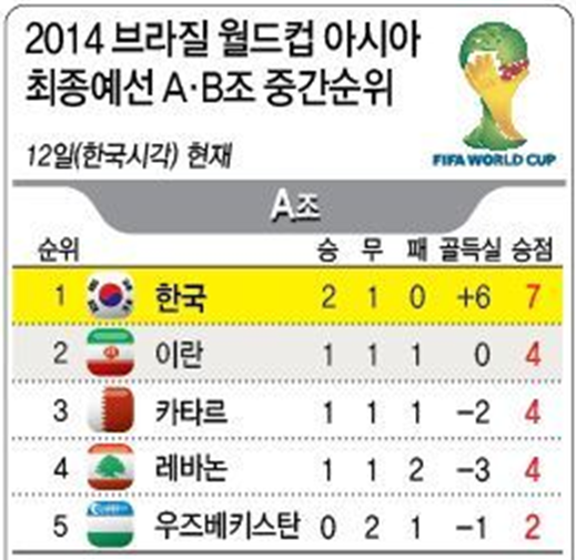 호드리구의 결승골로 브라질, 에콰도르에 승리하며 월드컵 진출 희망 안착