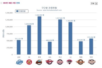 한국 프로야구 관중 수 현황