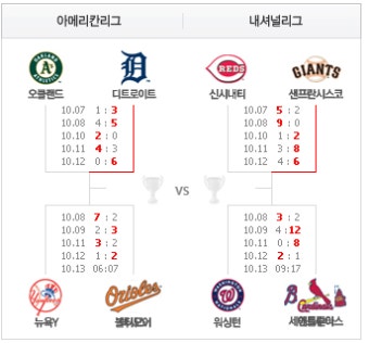 [메이저리그, MLB] 메이저리그 포스트시즌 샌프란시스코, 디트로이트가 제일먼저 웃었다 리그 챔피언 결정전 진출!