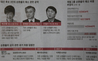 대선후보 박근혜-문재인-안철수 3인의 순환출자 해소 관련 공약 비교