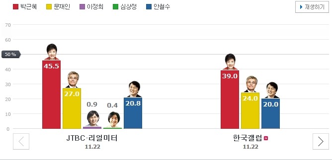 이재명 후보와 김문수 후보, 한 자릿수로 좁혀지는 대선 경쟁
