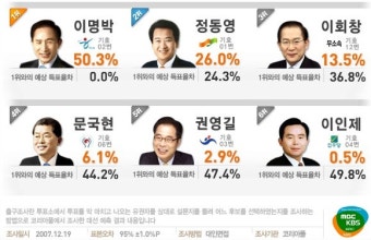 출구조사 결과