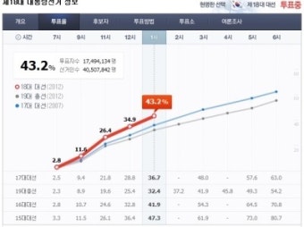투표율, 스타들의 이색공약