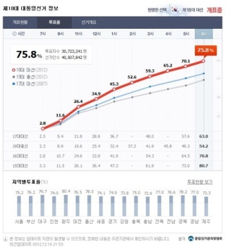 18대 대선 투표율....