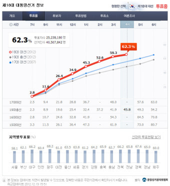 대선 투표율