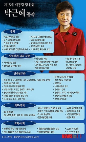 18대 여성대통령 박근혜 공약