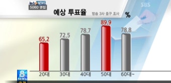 18대 대선 투표율% - 최종 투표율 75.8%