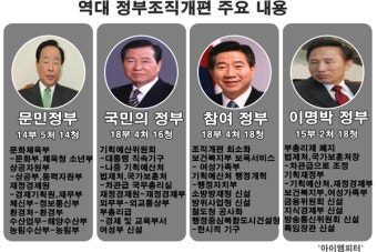 18대 정부 조직도(역대정부조직개편)
