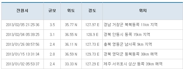 경남 거창군에서 발생한 규모 2.9 지진, 유감 신고 9건…대응 강화와 안전 유의 요망