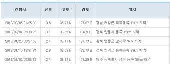 경남 거창군에서 발생한 규모 2.9 지진, 유감 신고 9건…대응 강화와 안전 유의 요망