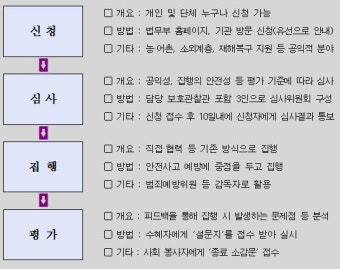 2013년 5월 사회봉사 국민공모제 실시