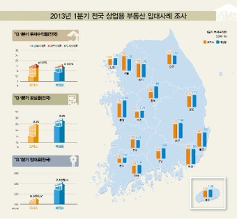 13년 1분기 전국 상업용부동산 투자수익률 1%대 유지
